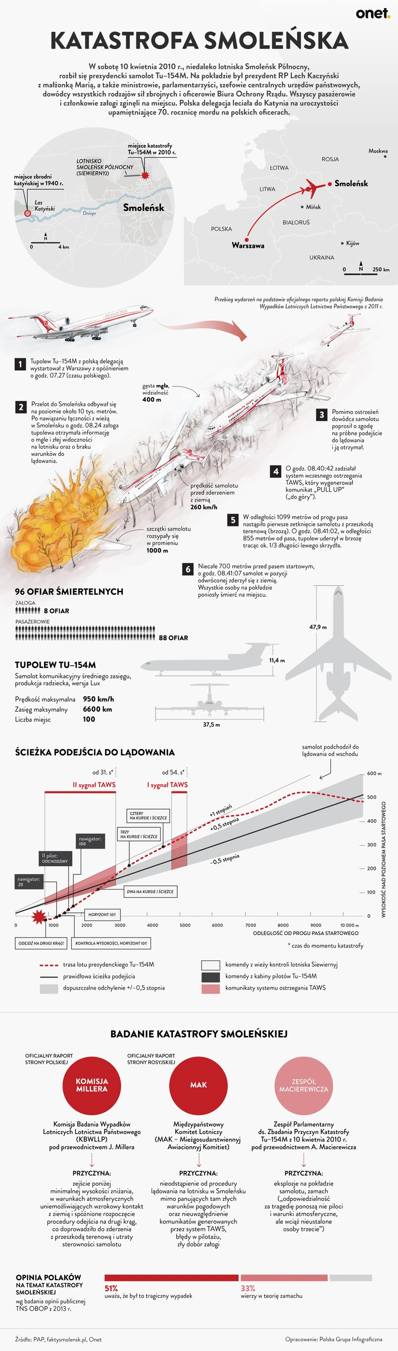 Katastrofa smoleńska - infografika