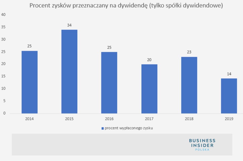 Procent zysku na dywidendę