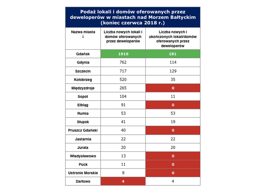 Podaż lokali i domów oferowanych przez deweloperów