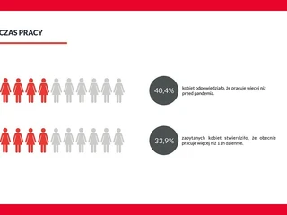 Z raportu Fundacji Sukces Pisany Szminką wynika, że od czasu rozpoczęcia pandemii koronawirusa czas pracy u niemal 1/3 ankietowanych kobiet od 1 do ponad 3 godz.