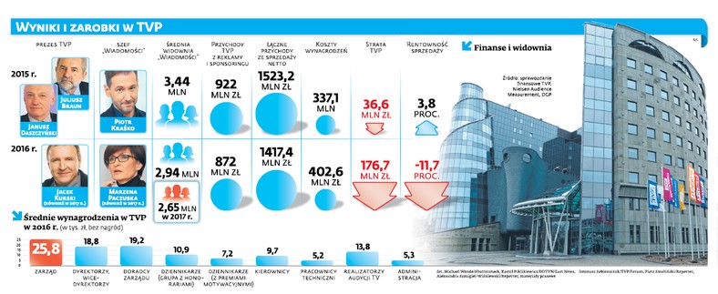 Wyniki i zarobki TVP