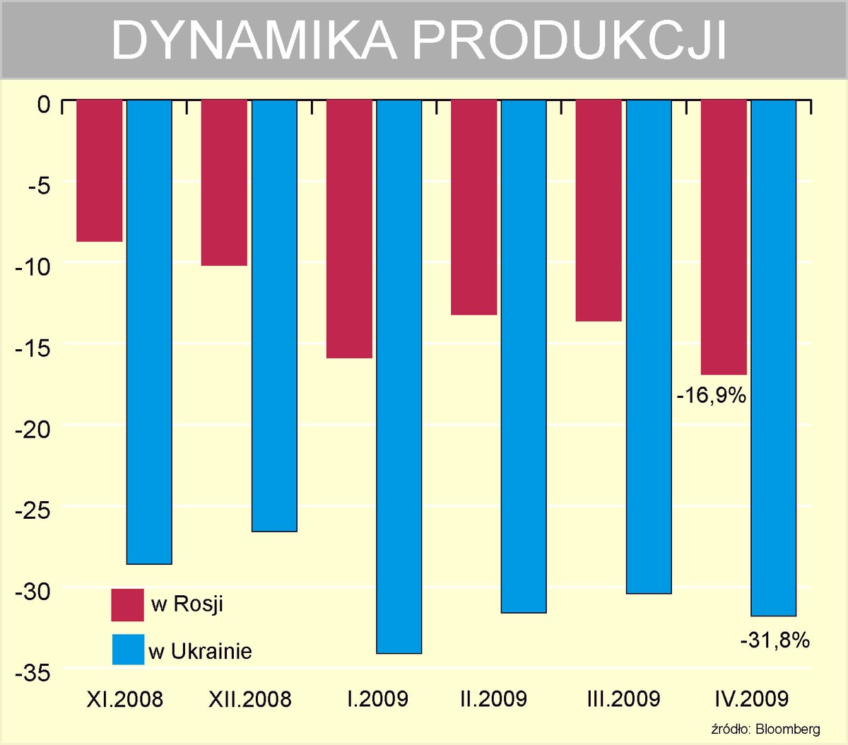 Dynamika produkcji w Rosji i Ukrainie