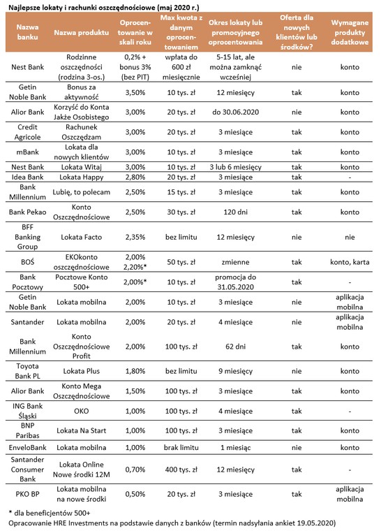 Opracowanie HRE Investments na podstawie danych z banków (termin nadsyłania ankiet 19.05.2020)
