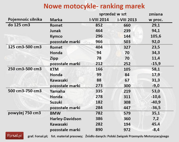 Ranking - sprzedaż nowych motocykli
