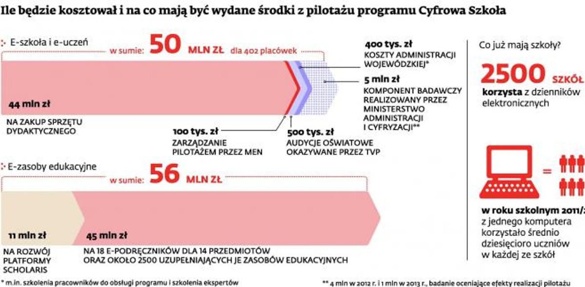 Wydatki w ramach "Cyfrowej Szkoły"