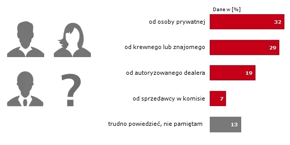 Od kogo kupił(a)by Pan(i) następny używany samochód?