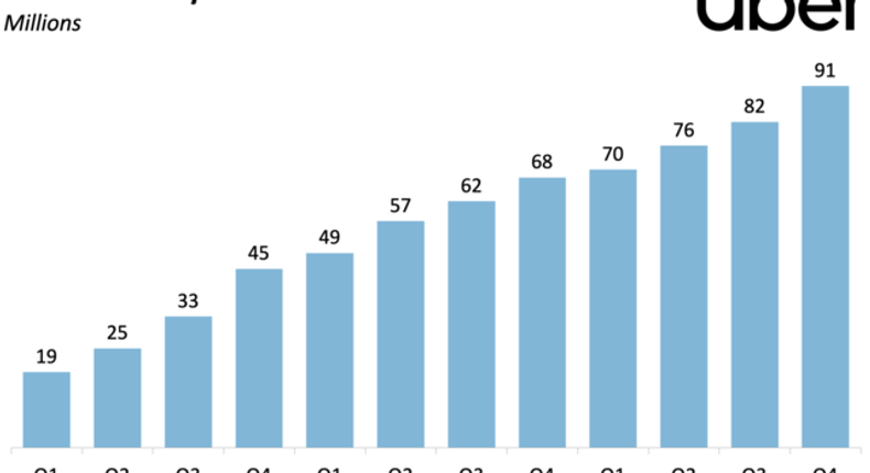 Uber's Monthly Active Platform Users