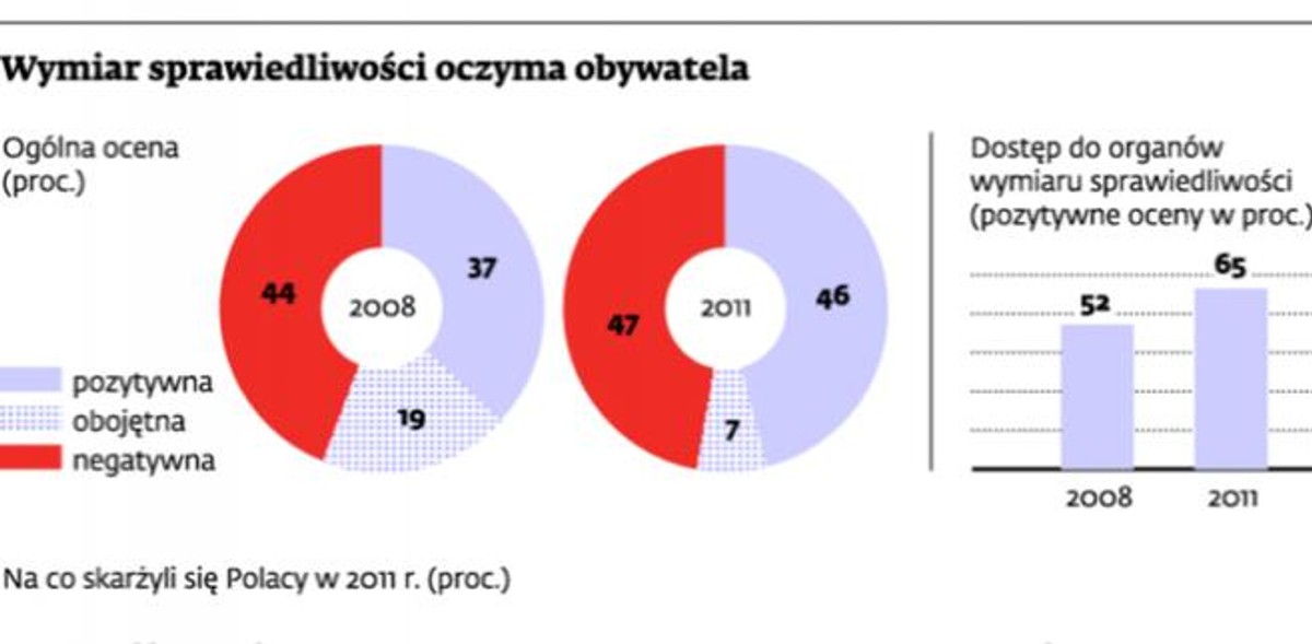 Wymiar sprawiedliwości oczyma obywatela