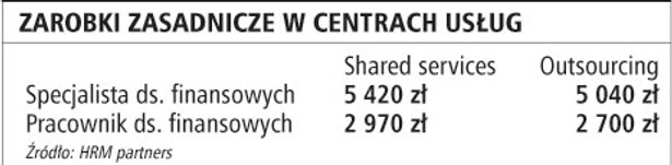 Zarobki zasadnicze w centrach usług