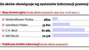 Ile aktów obowiązuje wg systemów informacji prawnej