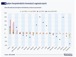 Inwestorzy lokują w sprawdzonych miejscach