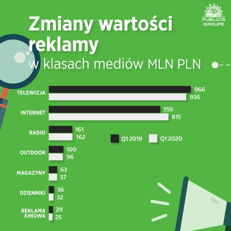 Zmiany wartości reklamy, Publicis Groupe