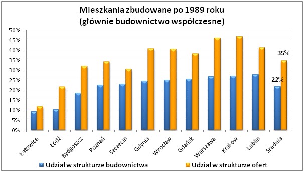 Mieszkania zbudowane po 1989 r.