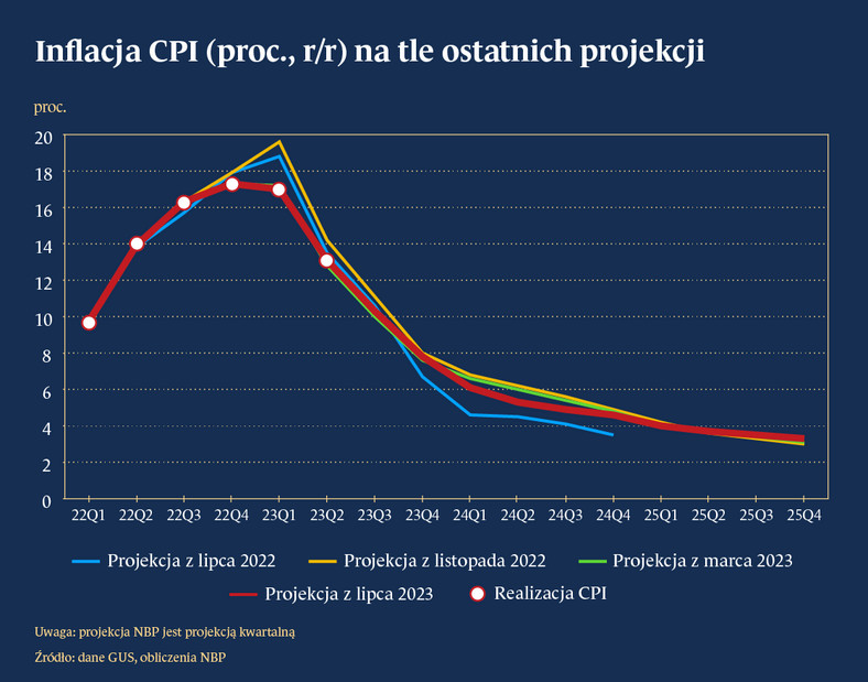 Inflacja CPI na tle ostatnich projekcji