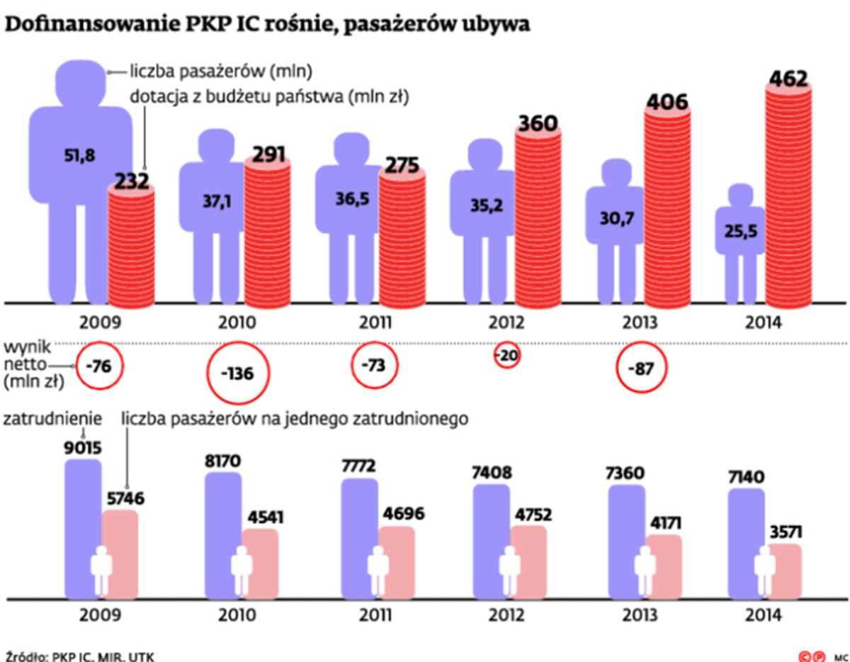 Dofinansowanie PKP IC rośnie, pasażerów ubywa