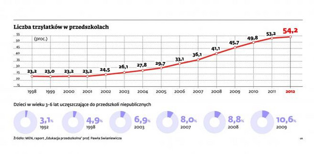 Liczba trzylaktów w przedszkolach