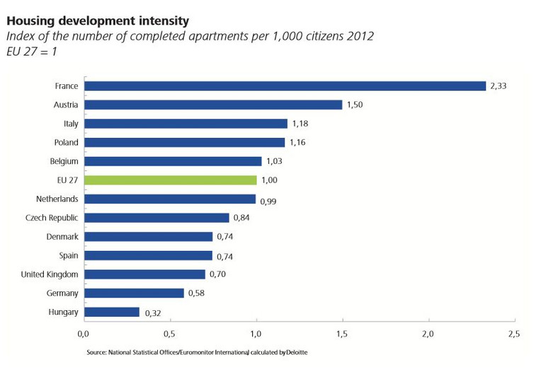 Liczba ukończonych mieszkań na 1000 mieszkańców w 2012 roku w wybiranych krajach. Źródło: Deloitte.