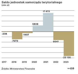 Saldo jednostek samorządu terytorialnego (mln)