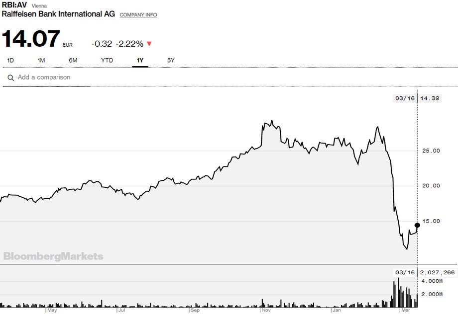 Kurs akcji RBI na giełdzie w Wiedniu spadł od początku roku o ponad 45 proc.