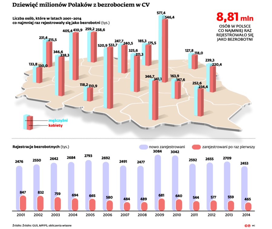 Dziewięć milionów Polaków z bezrobociem w CV