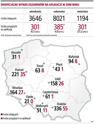 Tylko co siódmy zdający dostał się na aplikację