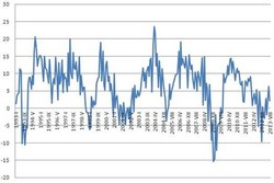 Polska gospodarka w górę, ale pod wiatr