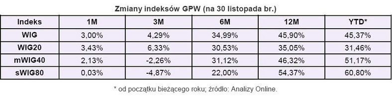 Zmiana indeksów GPW (na 30 listopada 2009)