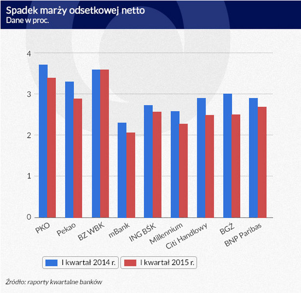 Spadek marży odsetkowej netto (inf. Dariusz Gąszczyk)