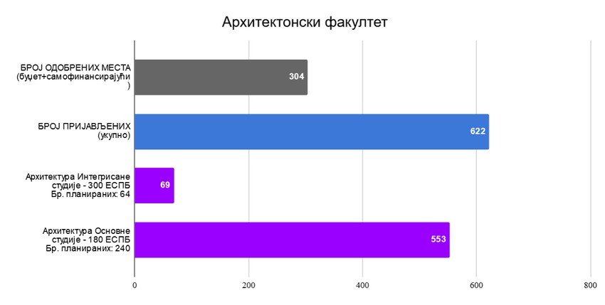 Arhitektonski fakultet