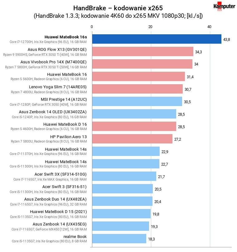 Huawei MateBook 16s – HandBrake – kodowanie x265