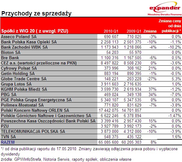 Przychody ze sprzedaży spółek z WIG20 w I kw. 2010 r.