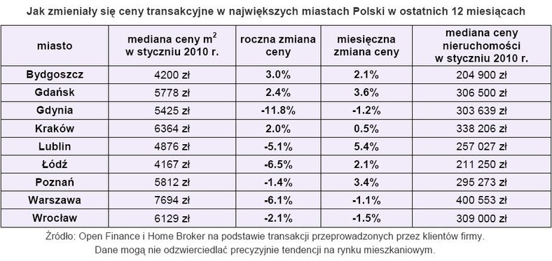 Jak zmieniały się ceny transakcjyjne mieszkań w największych miastach Polski w ostatnich 12 miesiącach