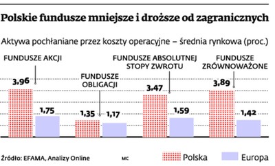 TFI są drogie. Nie zmieni tego większa konkurencja