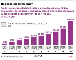 Ile zarabiają komornicy