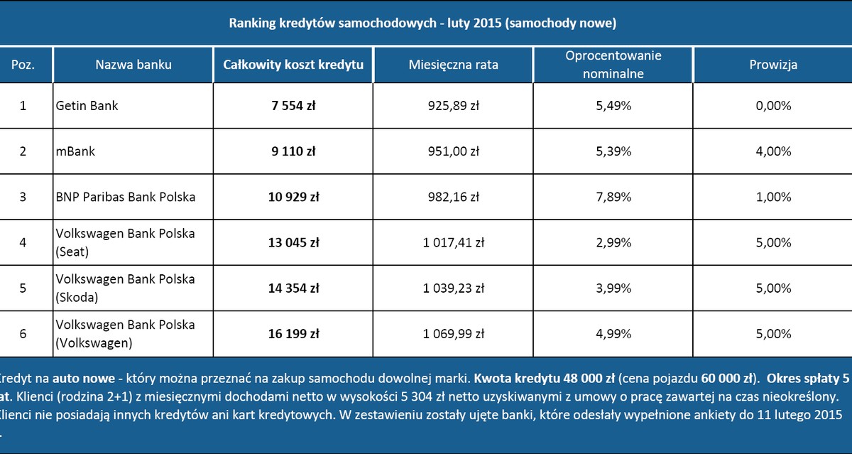 Ranking kredytów samochodowych - luty 2015