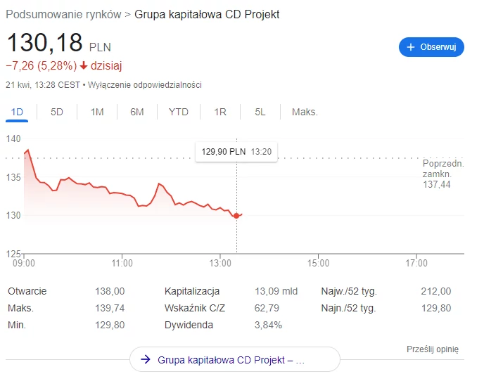 Wartość akcji z czwartku 21 kwietnia 2022 r.