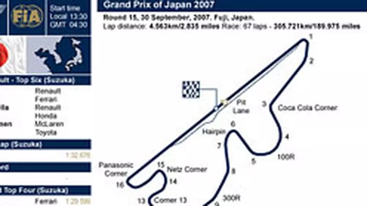 Grand Prix Japonii 2007: historia i harmonogram czasowy