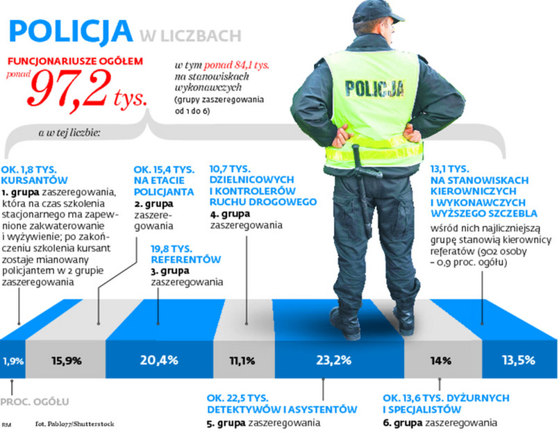 POLICJA W LICZBACH