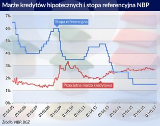 Hipoteki mogą być droższe
