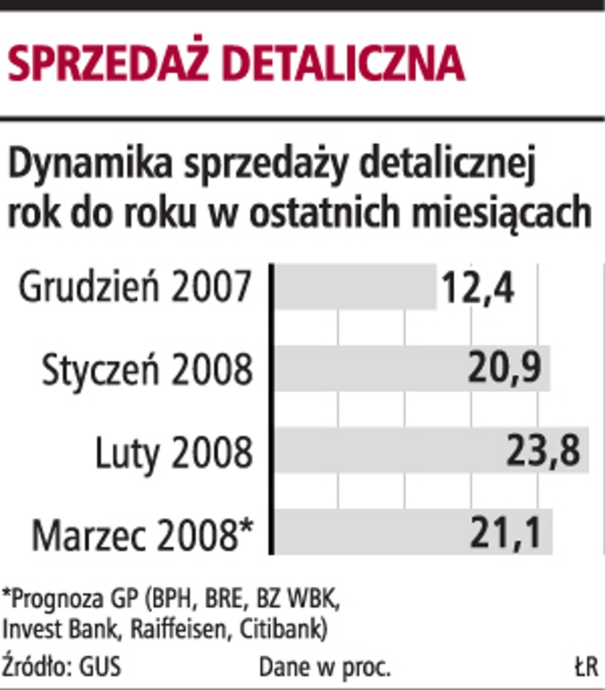 Sprzedaż detaliczna