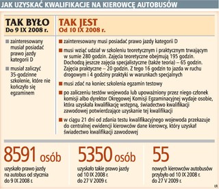 Na rynku zacznie brakować kierowców autobusów