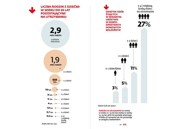 Część z tych rodzin będzie się mogła wyrwać ze sfery niedostatku dzięki pieniądzom, jakie uzyska z rządowego programu. Okazuje się bowiem, że dodatki na dzieci zdecydowanie zwiększą tak zwane dochody rozporządzalne gospodarstw domowych (obejmujące nie tylko dochody z pracy pomniejszone o podatki ale także na przykład związane z otrzymanymi towarami i usługami ). Z szacunków DGP wynika, że w tym roku miesięczny dochód rozporządzalny małżeństw z dwójką dzieci wzrośnie na osobę o co najmniej ok. 7 proc. a z trójką i większa liczbą dzieci o ponad 18 proc. W efekcie wzrosną też wydatki rodzin. Przy założeniu, że będą większe tylko o dodatki na dzieci w małżeństwach z 2 dzieci urosną na osobę o prawie 9 proc. a z trójką i w większą liczbą dzieci aż o blisko 22 proc.