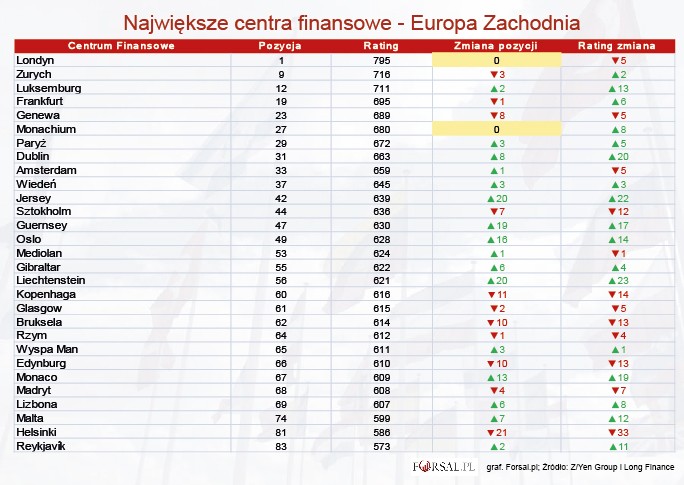 Pierwsze miejsce w regionalnym zestawieniu dla Europy Zachodniej należy do lidera globalnego – Londynu. W regionie póki co nie metropolii, która mogłaby zagrozić stolicy Wielkiej Brytanii. Być może sytuację tę zmieni wyjście Wielkiej Brytanii z Unii Europejskiej. <br><br>
Największym awansem w pierwszej dziesiątce w Europie Zachodniej może się pochwalić stolica Irlandii – Dublin. Miasto to poprawiło swoją pozycję aż o 8 miejsc w globalnym zestawieniu. Z kolei największego spadku doświadczyła Genewa (8 pozycji w globalnym zestawieniu). <br><br>
Podobnie jak w regionie Ameryki Łacińskiej i Karaibów, tak też w Europie rekordzistami wzrostów poza pierwszą dziesiątką są miejsca określane mianem „rajów podatkowych”. Chodzi o wyspę Jersey i Liechtenstein (awans o 20 pozycji) oraz Monako (awans o 13 pozycji).