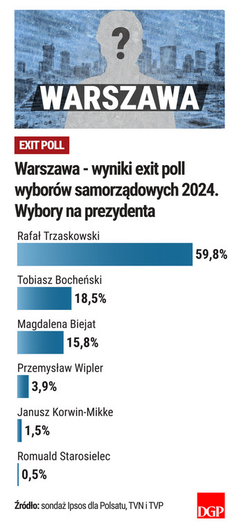 Warszawa - wyniki - exit poll - wybory samorządowe 2024