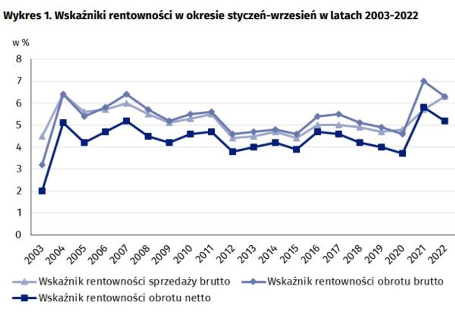 Rentowność firm jest pod presją ze względu na rosnące koszty. Tempo ich wzrostu jest większe niż przychodów.