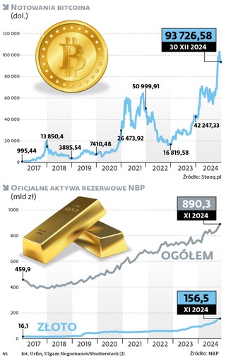 NBP kupuje złoto, bitcoina nie kupi