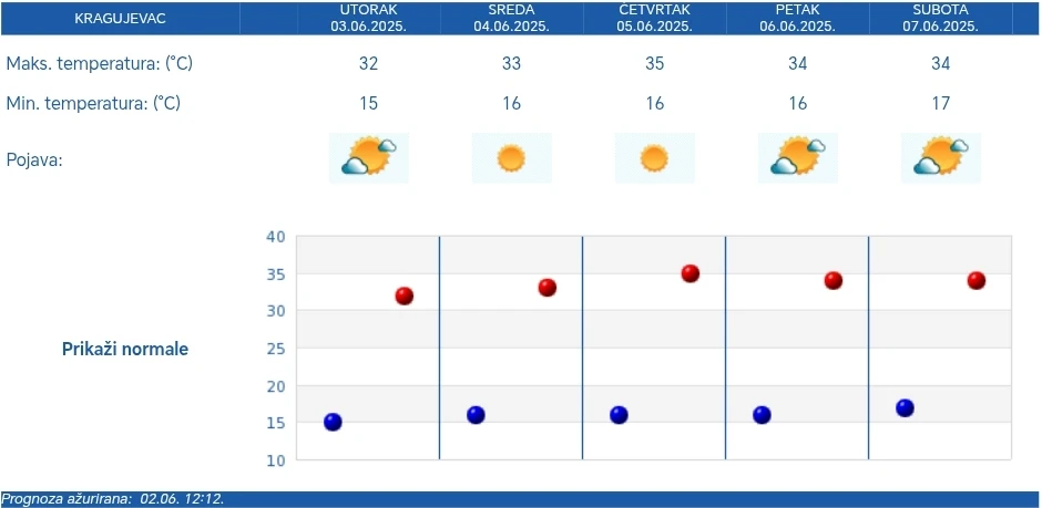 Petodnevna vremenska prognoza za Kragujevac