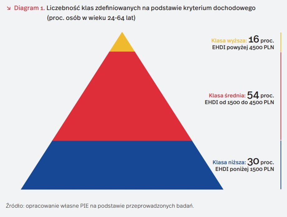 Liczebność klas zdefiniowanych na podstawie kryterium dochodowego(proc. osób w wieku 24-64 lat)