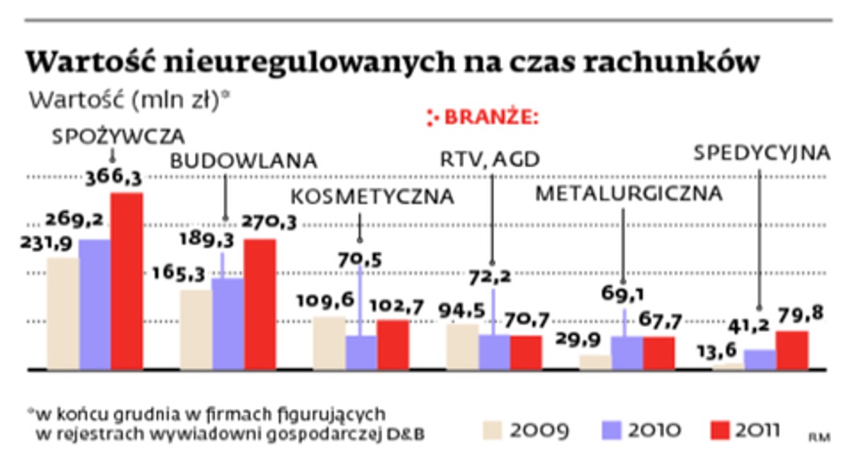 Wartość nieuregulowanych na czas rachunków