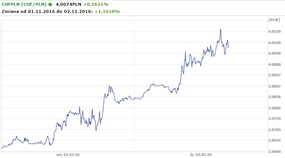 Notowania CHF/PLN